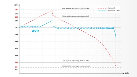 AUTOMATYCZNY STABILIZATOR NA PIĘCIA KEMOT MSER-500 (500 VA, SERWOMOTOR) AUTOMATYCZNY STABILIZATOR NA PIĘCIA KEMOT MSER-500 (500 VA, SERWOMOTOR)