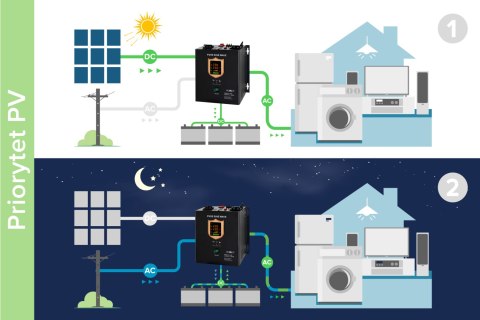 PRZETWORNICA SOLARNA NAŚCIENNA ( INWERTER ) KEMOT PROSOLAR-1000 ( 12V 230V 1000VA/700W ) PRZETWORNICA SOLARNA NAŚCIENNA ( INWERTER ) KEMOT PROSOLAR-1000 ( 12V 230V 1000VA/700W )